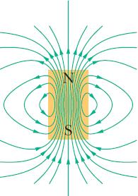 28-3 The Definition of Magnetic Field B Magnetic Field Lines (Similar to electric field lines) (1) the
