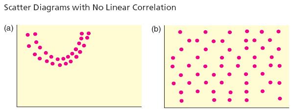 How Strog Is the Liear Correlatio? Not all relatioships are liearly-correlated. Statisticias eed a quatitative measure of the stregth of the liear associatio. How to do this?