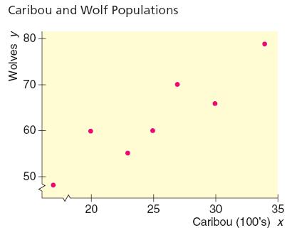 Example - Caribou ad wolf populatios i Deali Natioal Park Questios Do the data poits have a liear relatioship? How do we fid a equatio for the best fittig lie?