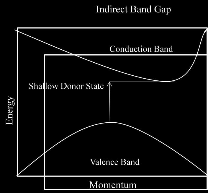 DIRECT AND IN-DIRECT BANG GAP MATERIALS 2.1.2.3.1 INDIRECT BAND GAP MATERIALS In case of indirect band gap materials as shown in Figure. 2.4, the edge of conduction band is shifted towards k vector in momentum space and the therefore no direct transition is possible.