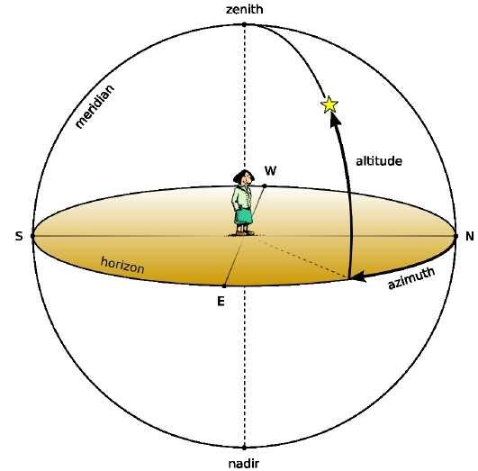 Because we are interested only in the direction to look to observe celestial objects, not in their distances, we need only two coordinates to specify the positions of stars.