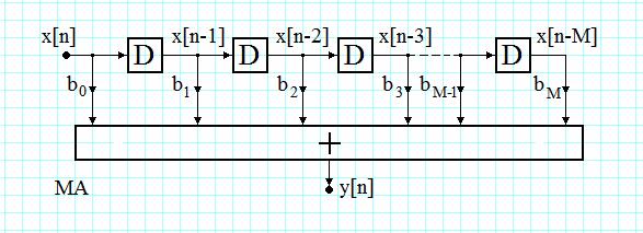 FIR system - transversal form substitute the M adders from subsystem with a single adder with M inputs we have supposed that a 0 =.