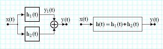 (t) = δ(t) The system connected in series with h(t) and h i (t) is an identity system