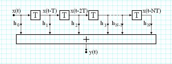 Transversal structure for FIR systems continuous-time FIR systems have the impulse response : h () t h δ ( t kt ).