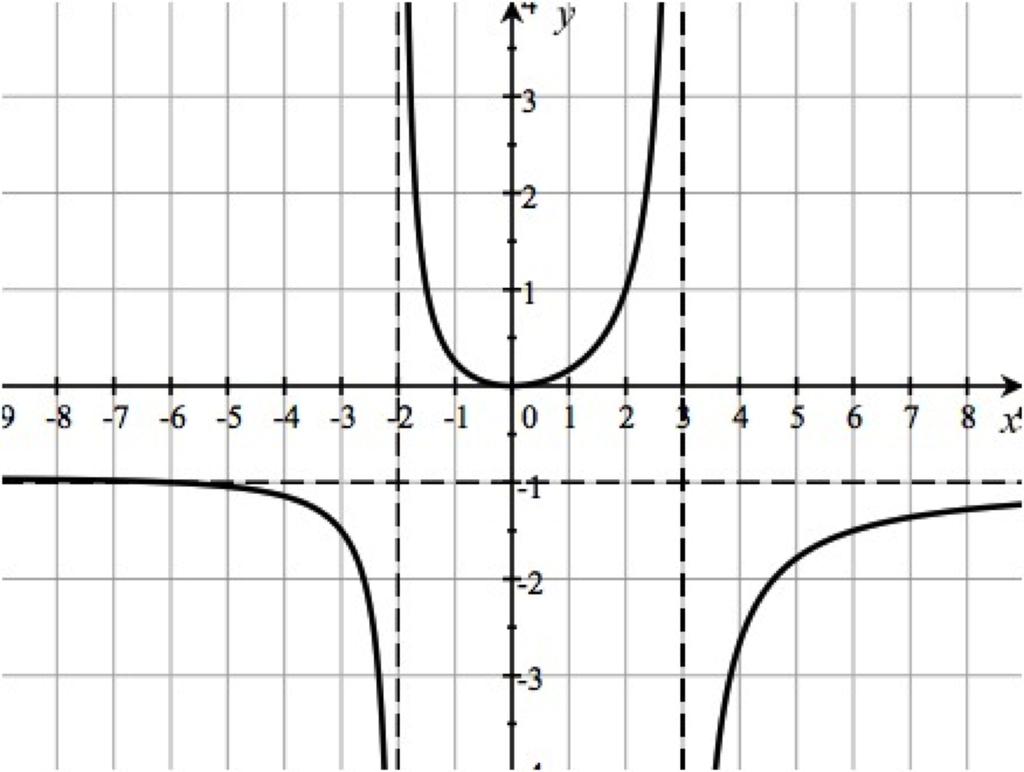 I Asymptotes p( x) possibly have vertical asymptotes, lines that the graph of the curve q ( x) approach but never cross To find the vertical asymptotes, factor out any common factors of numerator and