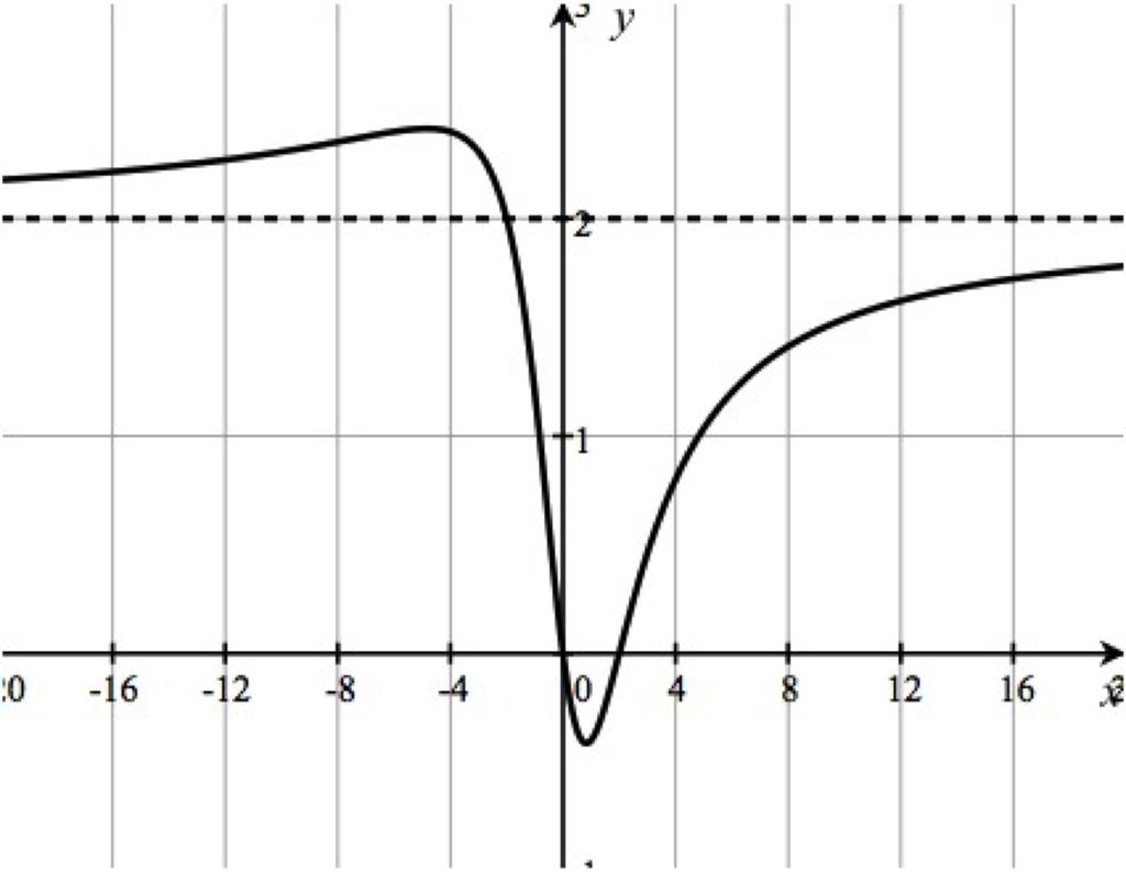 when x gets very large or very small While you learn how to find these in calculus, a rule of thumb is that if the highest power of x is in the denominator, the horizontal asymptote is the line y = 0