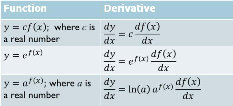 Basic Diffrntiation Formulas f() Constant, c 0 n a ln n n 1 a ln a 1 df d 41 Diffrntiation Diffrntiation is th mathmatical procss to obtain th drivativ of a function Givn y=f()=-, diffrntiat y