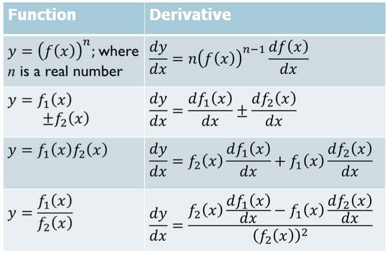 Drivativ of commonly usd functions