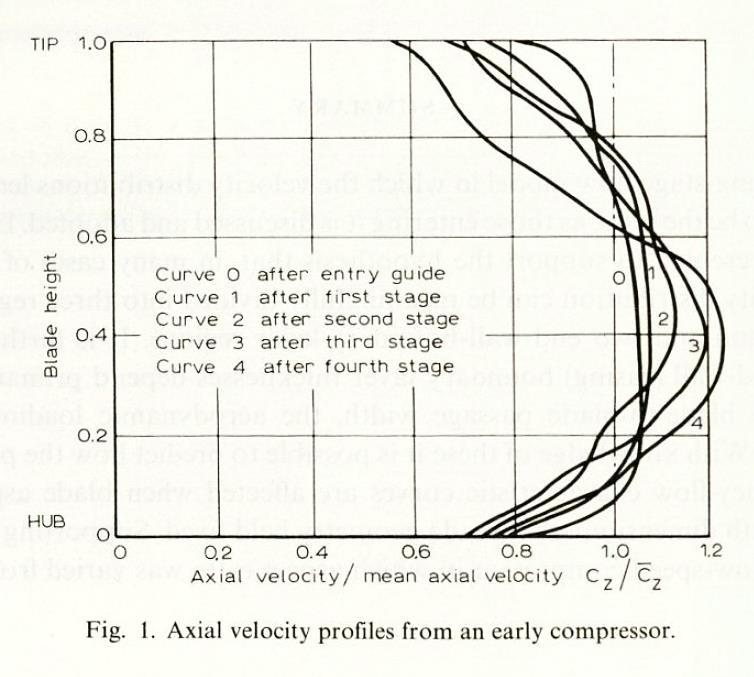 Figure 14: Compressor Stage 4 Velocity Profile With the velocity profiles selected for testing the methodology previously presented was used to design an annular velocity profile generating screen