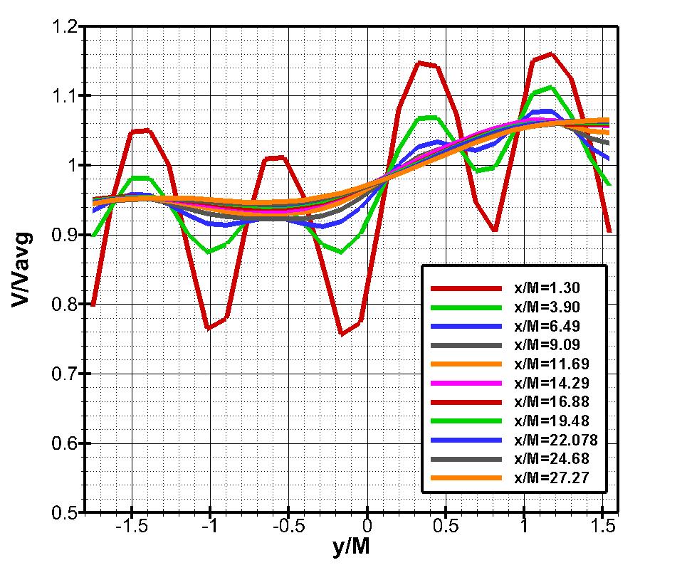 Figure 31: Screen 7 Average Velocity Data This observation coincides with the identification of the Developed Region in the evaluation of the single solidity screens in Experiment 2.
