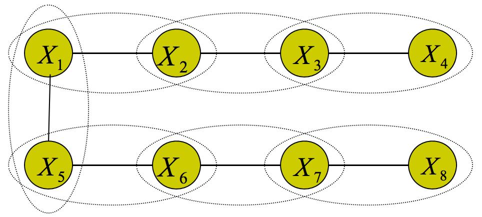 4 12 : Variational Inference I = X Q(X) log Q(X) X Q(X) log P (X) = H Q (X) E Q log P (X) = H Q (X) E Q log 1 Z f a F where H R denotes entropy of distribution R.