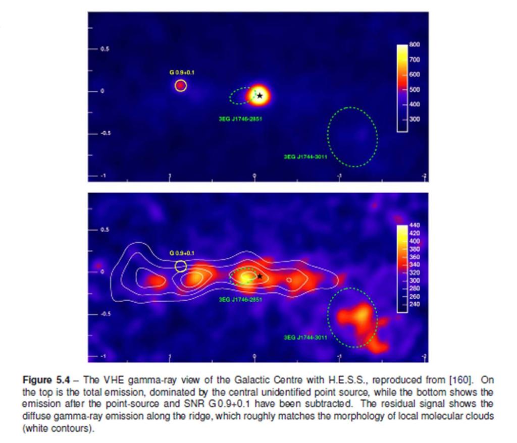 H.E.S.S. view of the Galactic Center Gamma rays up to 40 TeV PeV protons interacting with gas clouds Unknown origin CTA will probe this region with much improved sensitivity and angular resolution H.