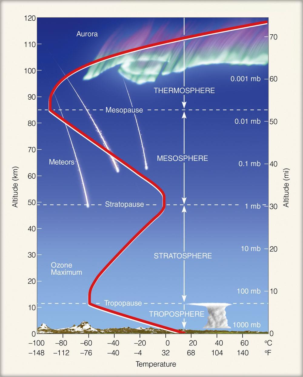 The Stratosphere Layer just above the troposphere Altitude depends on latitude and season (higher in the tropics and summer) ~10% of atmospheric mass Positive