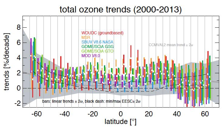 BDC : Decrease of ozone in the LS in the 1980s (e.g. Randel and Thompson, 2011; Sioris et al, 2014, Shepherd et al.