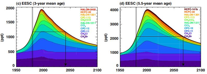 Forecasted evolution of EESC Equivalent effective stratospheric chlorine mid-latitudes Polar Total chlorine abundance at Jungfraujoch (x10 15 mol.cm -2 ) Newman et al.