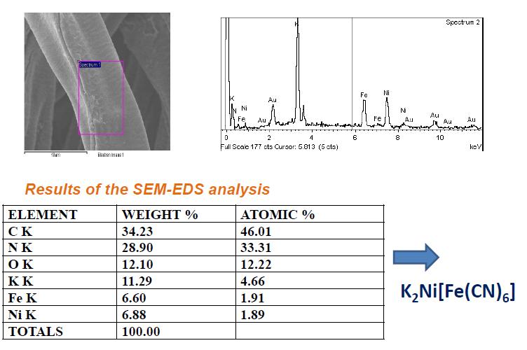 Results and discussion: EDS, IR and XRD analyses FT-IR-ATR spectra of PP, PP-g-PAA and composite PP-KNi HCF