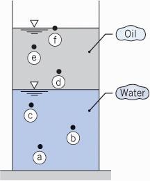 Be careful with layered fluids or functionally graded fluids Sea water (salinity could change with deth) h h 2 oil water 2 Piecewise Linear change With deth sea water 2 h a = h b = h c h but not