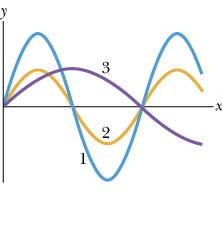 Phys10 - First Major 071 Zero Version Q1. Two identical sinusoidal traveling waves are sent along the same string in the same direction.