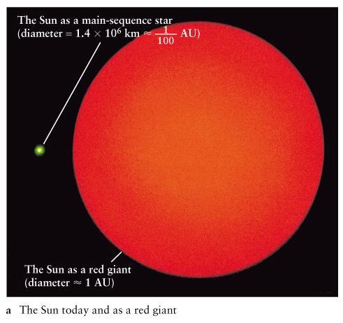 Our Sun Red Giant in ~5 billion years, our Sun will