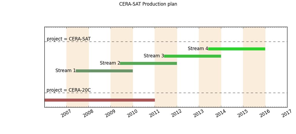 CERA-SAT Production Production started December 2016; Projected to finish July 2017 4 streams; 2.5+ years each (0.