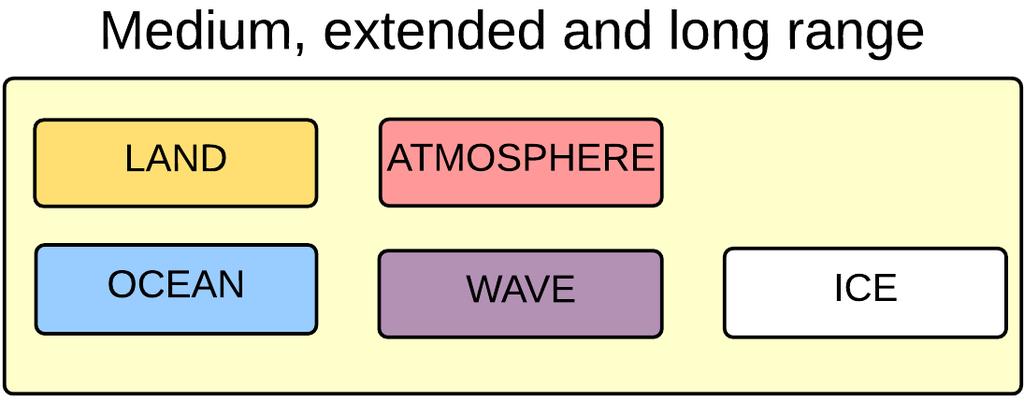 resolution TYPE 2: single executable atmosphere/ocean/waves/sea ice sequential coupling different grids