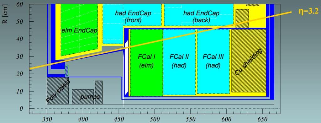 Endcap Calorimeters Two endcap calorimeters used as luminometers ElectroMagnetic Endcap