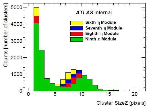 Pixel Cluster Counting in IBL Short clusters Pixel clusters : groups of adjacent fired pixels μ vis = Number of long
