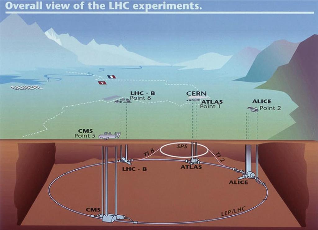 Overall view of the LHC experiments A 27km long circular tunnel buried 100m underground Protons are