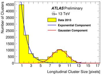 Get number of long clusters (1) Fit to clusters size along Z in each module Decaying exponential component (short clusters) Gaussian component (long clusters) Number of long clusters = Area under