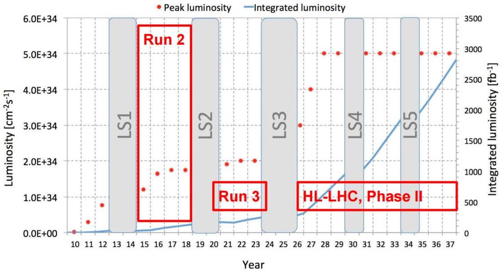 LHC Roadmap Currently in a high-energy phase s =13-14 TeV, Run2 (2015-2018, ~100fb 1 ) LHC exceeded design luminosity (10