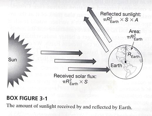 Solar Energy Absorbed by Earth Solar Constant (S) = solar flux density reaching the Earth = 1370 W/m 2 Solar energy incident on the Earth = S x the flat area of the Earth = S x R 2 Earth (from The