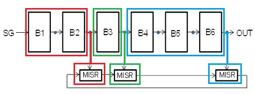 High-Level Functional BIST Example: Functional BIST for Pipe-Lined Circuits Two solutions MISR