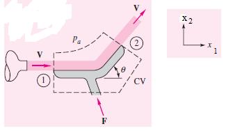 Example: (Aopte fom FM White s Flui Mechanics) A fixe vane tuns a wate jet of coss sectional aea A though an angle θ without changing its velocity magnitue.