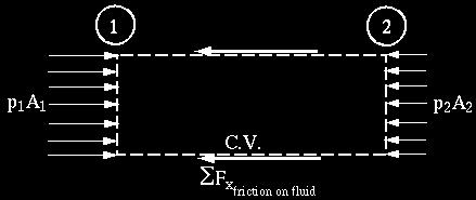 Draw all the forces acting on the C.V. in the x-direction. Simplifications: Assume steady, incompressible, uniform one-dimensional inlet, but not a uniform one-dimensional outlet.