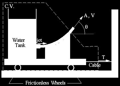 flux correction factor of the jet,. Also, frictionless wheels are assumed. Find: Tension in cable at time t=0.