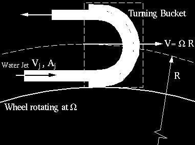 Given: A turbine wheel, powered by a water jet, as shown in the sketch (at time t = 0) The turbine is spinning at a constant rotational speed.