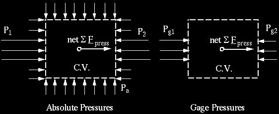 o Viscous-viscous and frictional forces contribute normal and shear forces. Other-forces due to control volume cutting through bolts or struts. Let us revisit the pressure force.