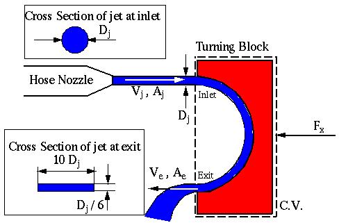 As the water leaves the block, the round jet flattens out and slows down due to friction along the wall.