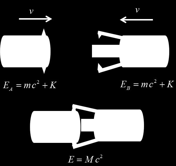 Consider two blocks, each of mass m (m is an invariant quantity) and kinetic energy K moving towards each other. A spring placed between them is compressed and locked into place after they collide.