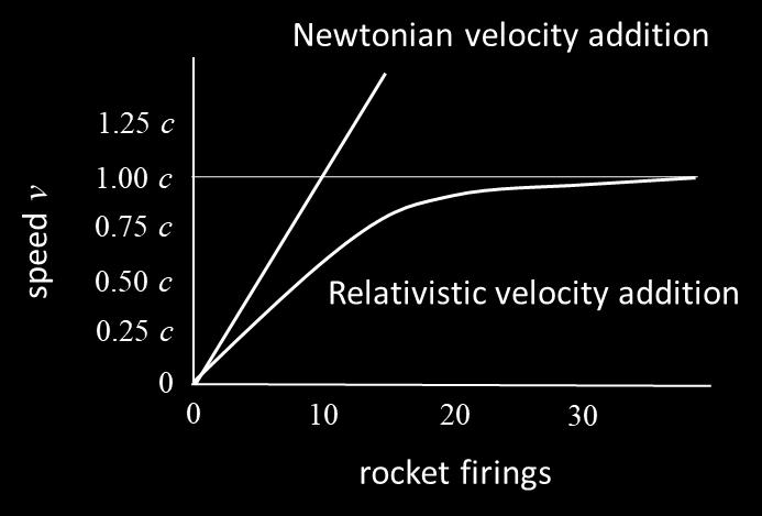 RELATIVISTIC MOMENTUM Einstein s 1 st postulate states that the laws of physics are the same for all observers in all inertial frames of reference.