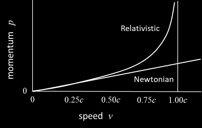 So, we need to change our definition of linear momentum.