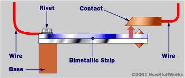 Demo: Bimetallic Strips top bottom Application: contact in a refrigerator top < bottom if the temperature