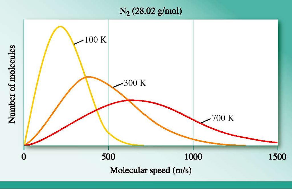 Effect of Temperature on Molecular Speed so higher