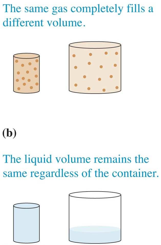 Gases, Liquids and Solids Gases tend to occupy whatever volume is available.