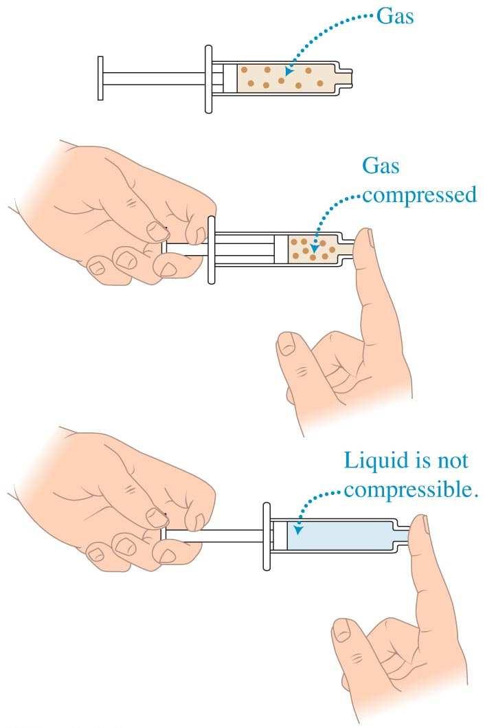 Gases, Liquids and Solids Gases are easy to compress, whereas liquids and solids are almost incompressible.