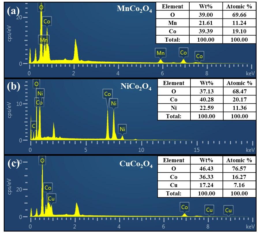 Fig. S3. EDX spectra of the synthesized MnCo 2 O 4 (a), NiCo 2 O 4 (b), and CuCo 2 O 4 (c); the insets show the atomic ratio of Co/M ((i.e., Mn, Ni, and Cu)) by EDX analysis.