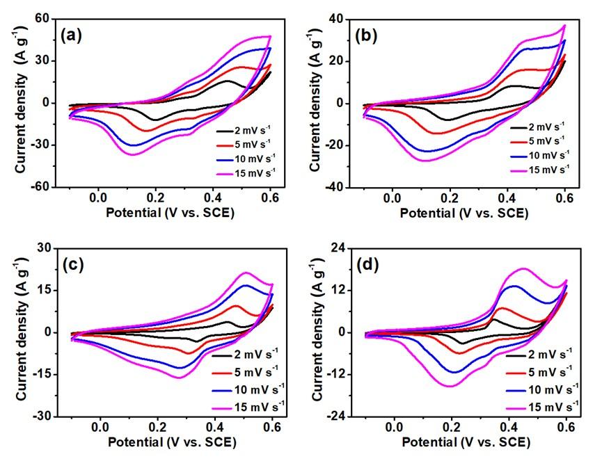 Fig. S10. Comparison of CV curves of MnCo 2 O 4, NiCo 2 O 4, CuCo 2 O 4, Co 3 O 4, and NF electrodes obtained at a scan rate of 10 mv s 1. Fig. S11.