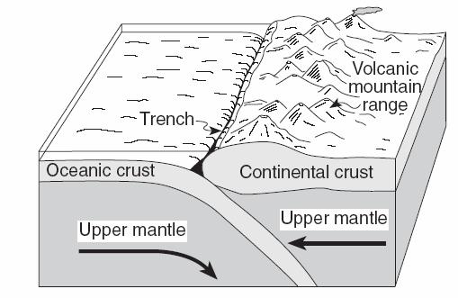 What type of plate boundary is represented in the diagram?