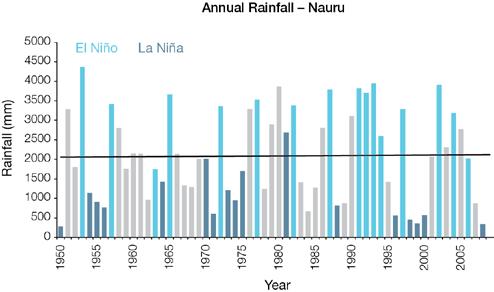 8.6 Observed Trends 8.6.1 Air Temperature Due to incomplete historical air temperature records, observed air temperature trends for Nauru for the period 1950 2009 are unable to be calculated. 8.6.2 Rainfall Annual and seasonal rainfall trends for Nauru for the period 1950 2009 are not statistically significant (Figure 8.