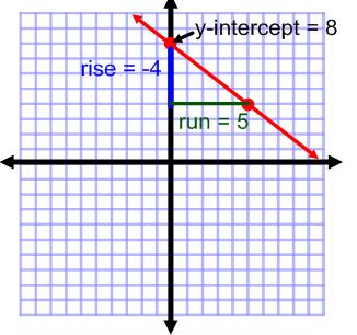 Unit 3: Writing Equations 18. Graph the following equation on the grid: y = -4/5x + 8 Y = mx + b Y = -4/5x + 8 Slope y-intercept Step 1: Plot the point (0,8) this is the y- intercept.